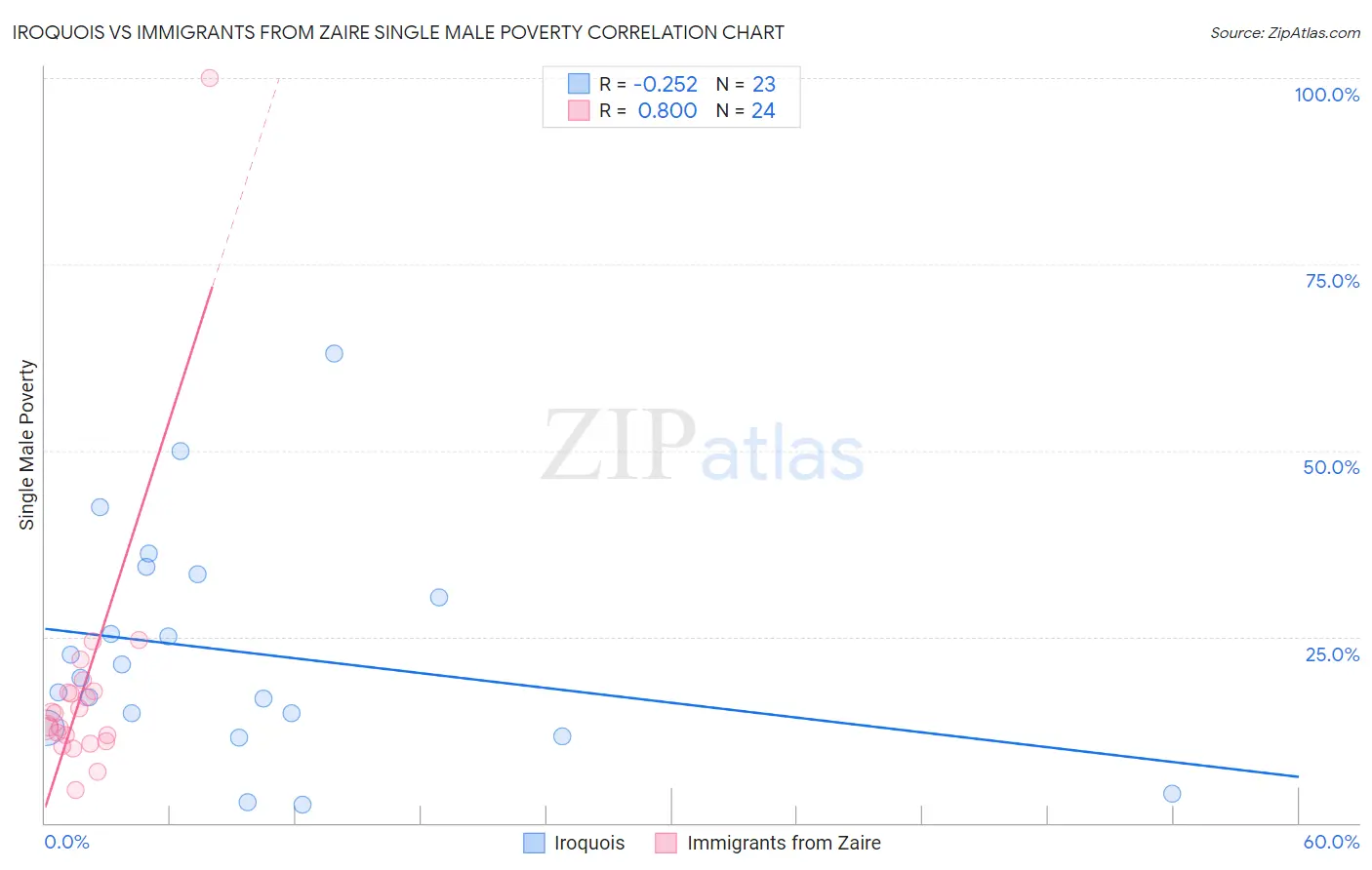 Iroquois vs Immigrants from Zaire Single Male Poverty