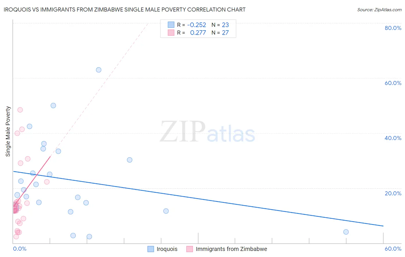 Iroquois vs Immigrants from Zimbabwe Single Male Poverty