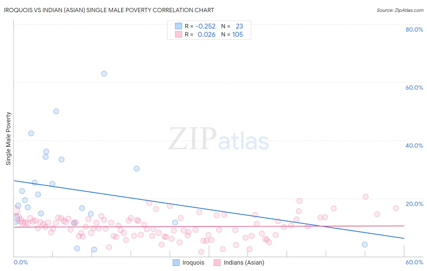 Iroquois vs Indian (Asian) Single Male Poverty
