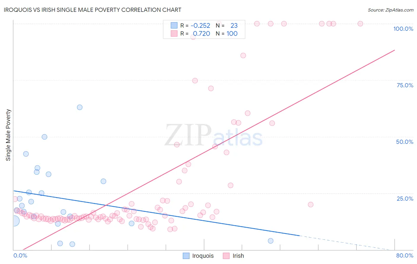 Iroquois vs Irish Single Male Poverty
