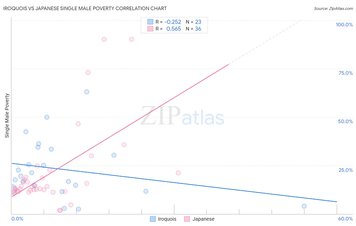 Iroquois vs Japanese Single Male Poverty