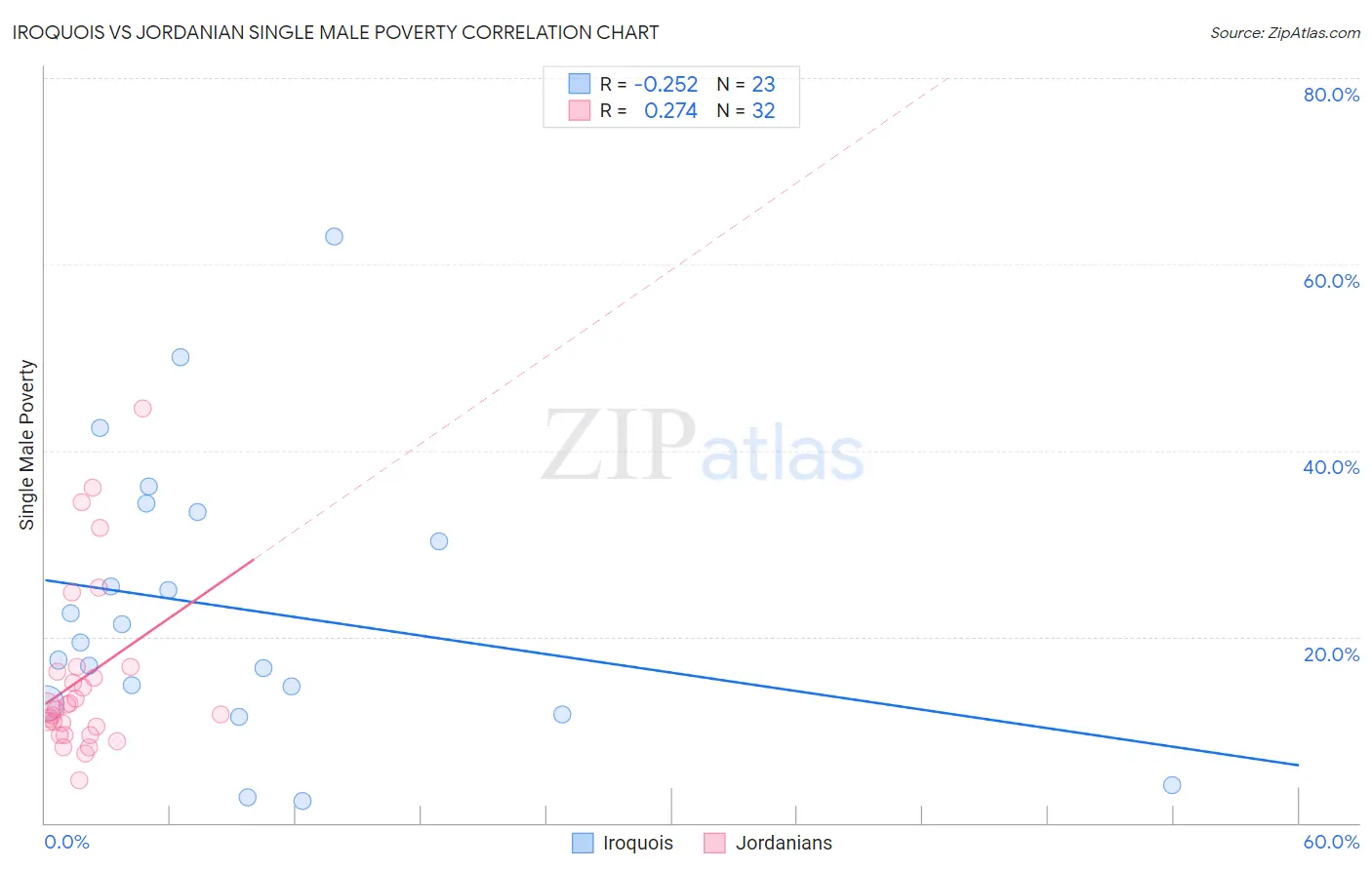 Iroquois vs Jordanian Single Male Poverty