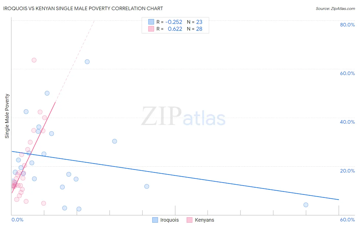Iroquois vs Kenyan Single Male Poverty