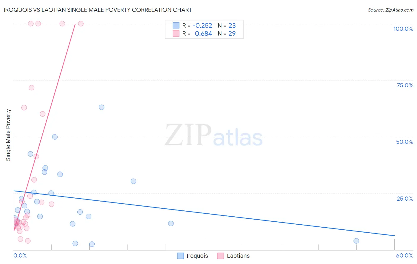 Iroquois vs Laotian Single Male Poverty