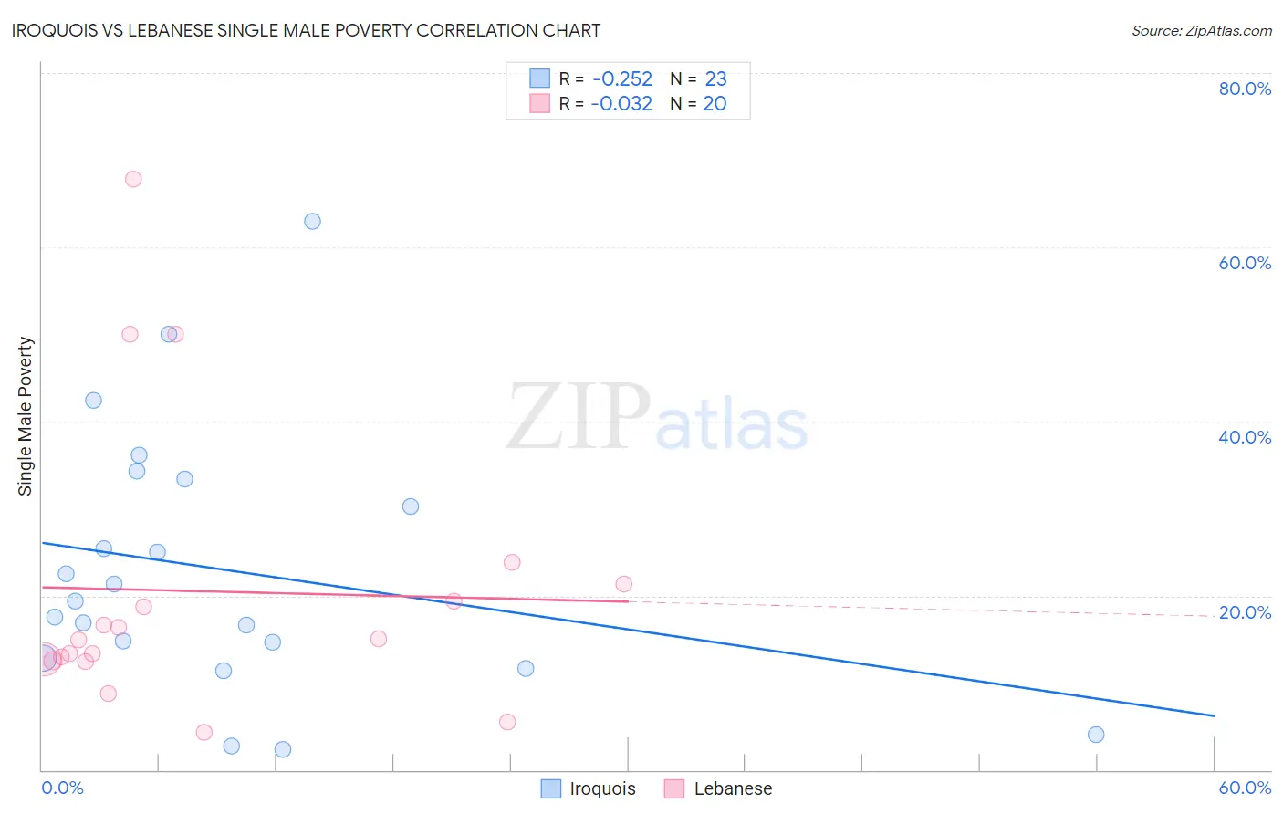 Iroquois vs Lebanese Single Male Poverty