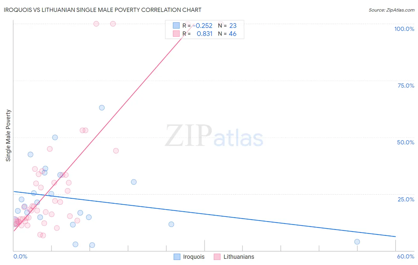 Iroquois vs Lithuanian Single Male Poverty