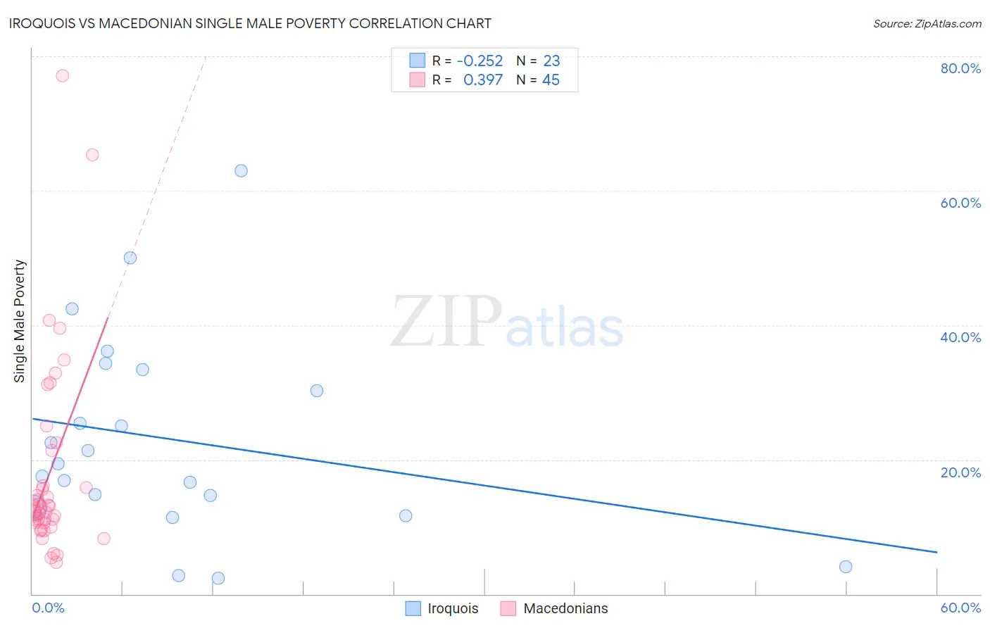 Iroquois vs Macedonian Single Male Poverty