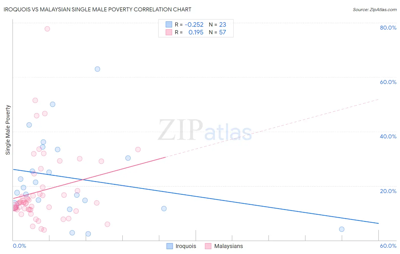 Iroquois vs Malaysian Single Male Poverty