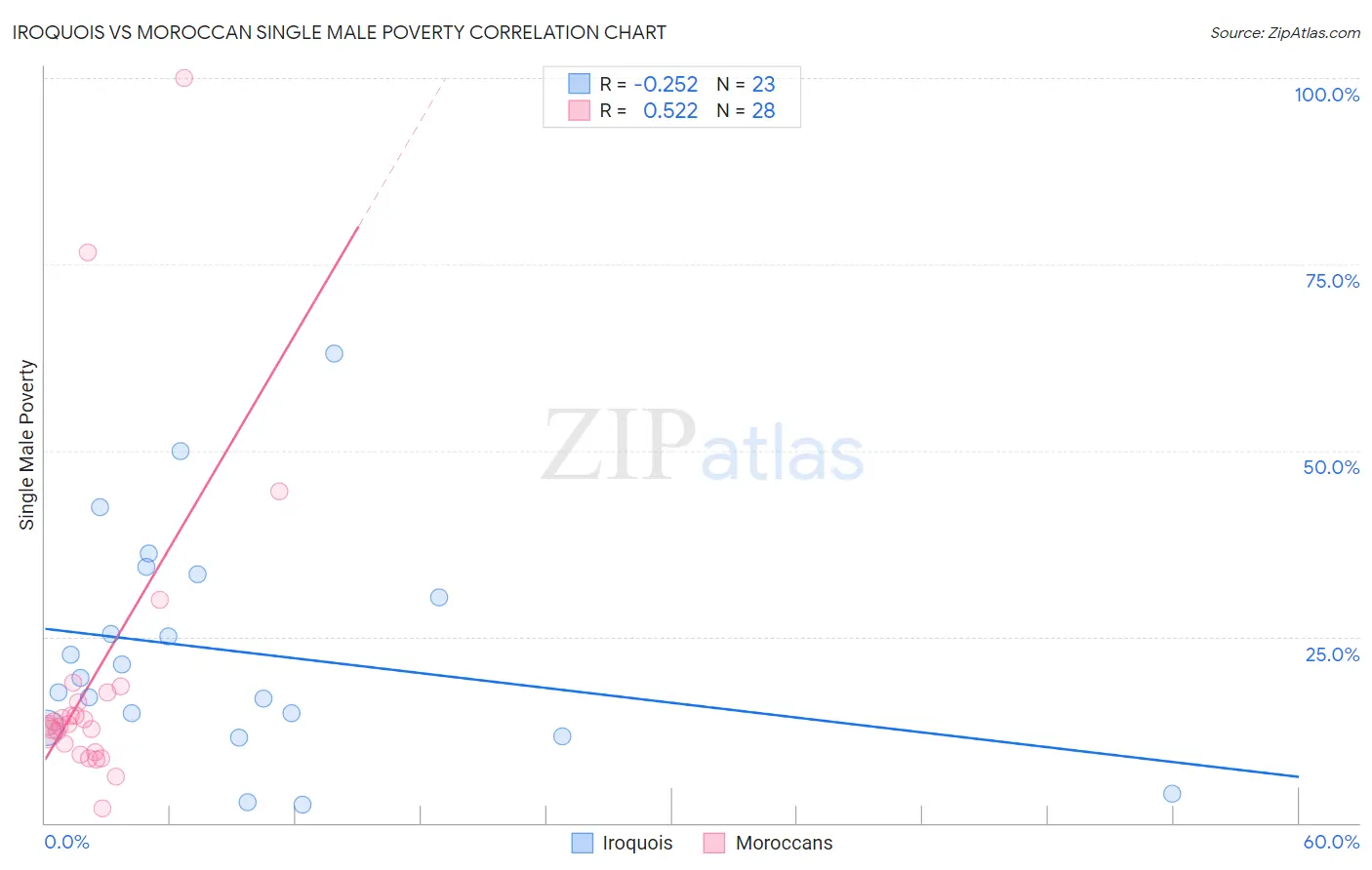 Iroquois vs Moroccan Single Male Poverty