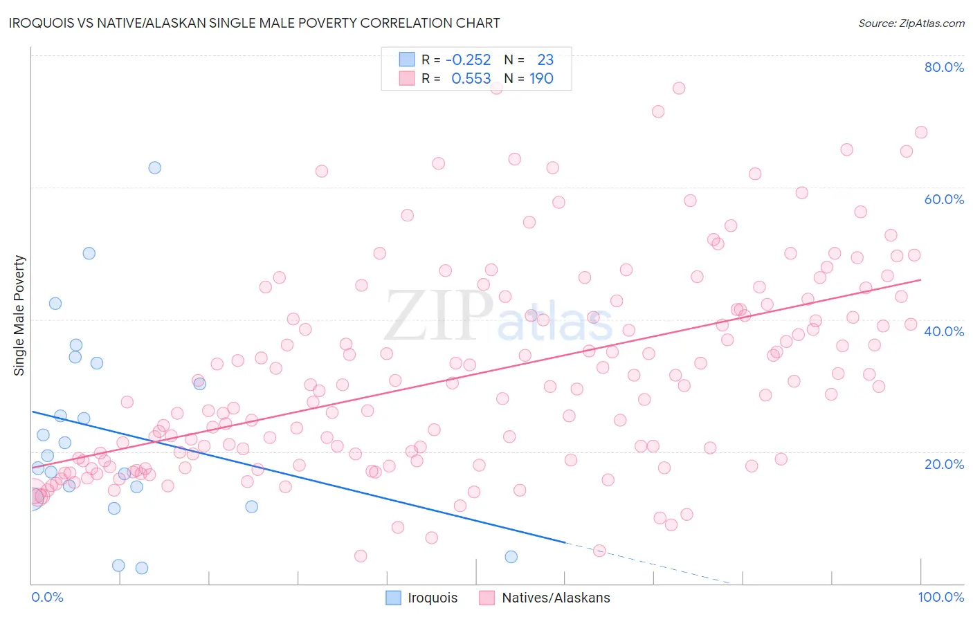 Iroquois vs Native/Alaskan Single Male Poverty