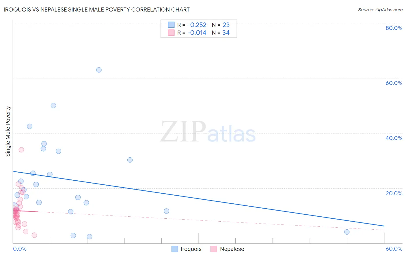 Iroquois vs Nepalese Single Male Poverty