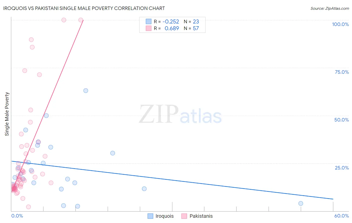 Iroquois vs Pakistani Single Male Poverty