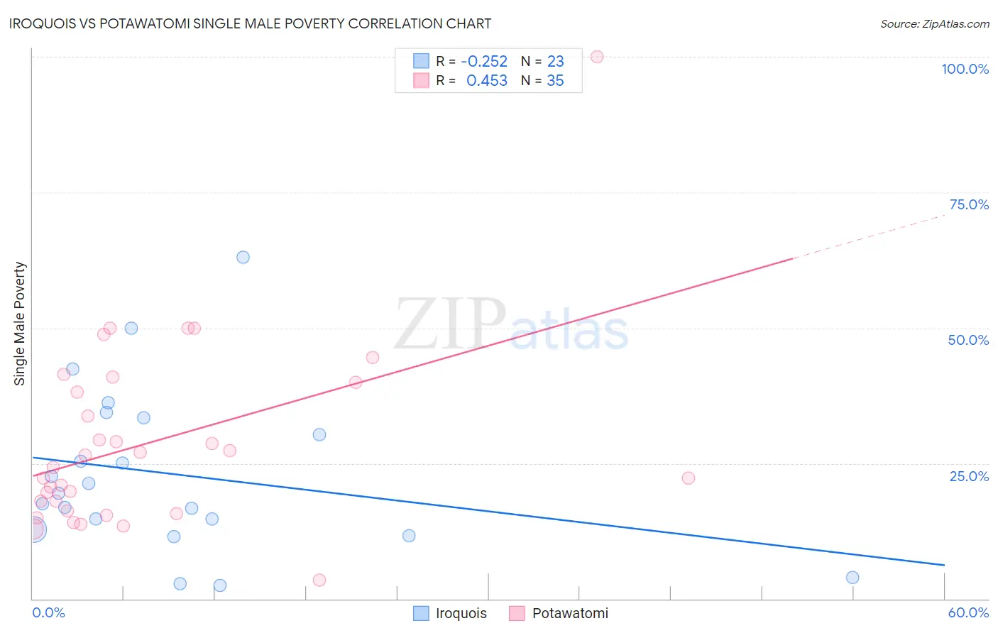 Iroquois vs Potawatomi Single Male Poverty