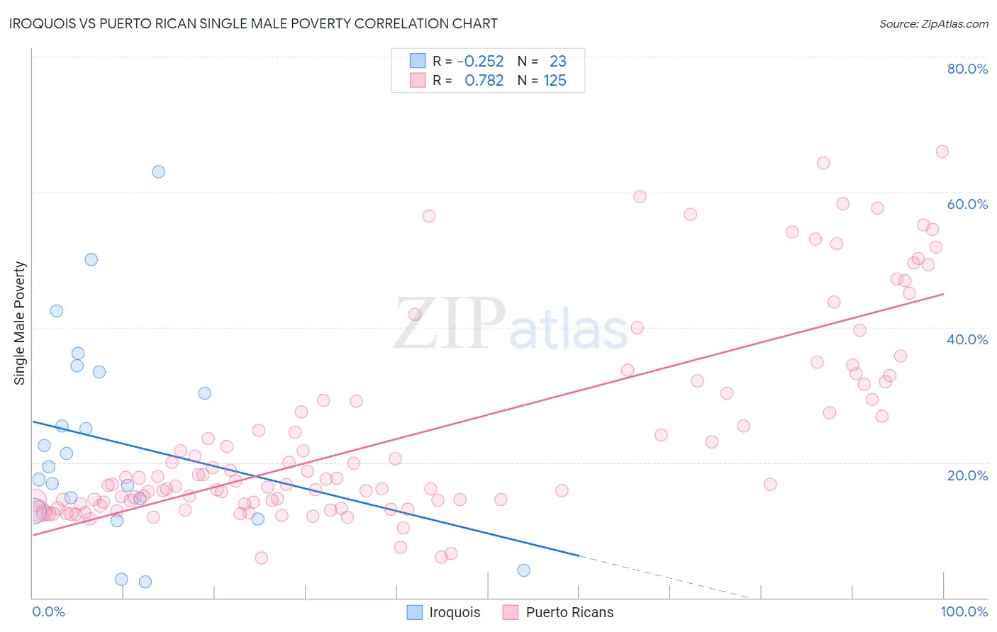 Iroquois vs Puerto Rican Single Male Poverty