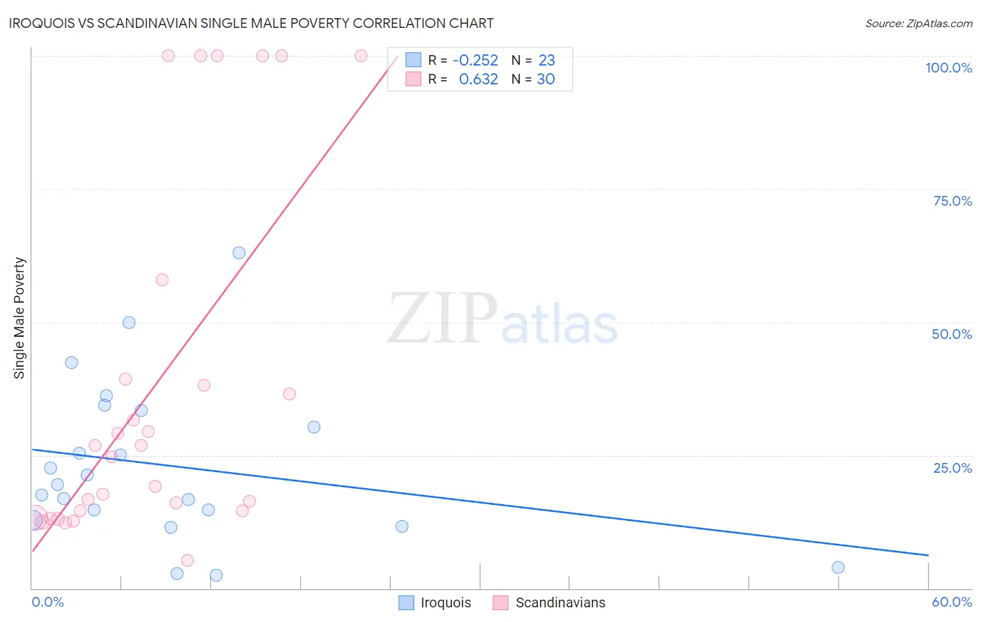 Iroquois vs Scandinavian Single Male Poverty
