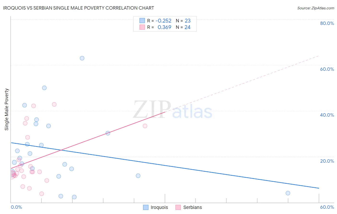 Iroquois vs Serbian Single Male Poverty
