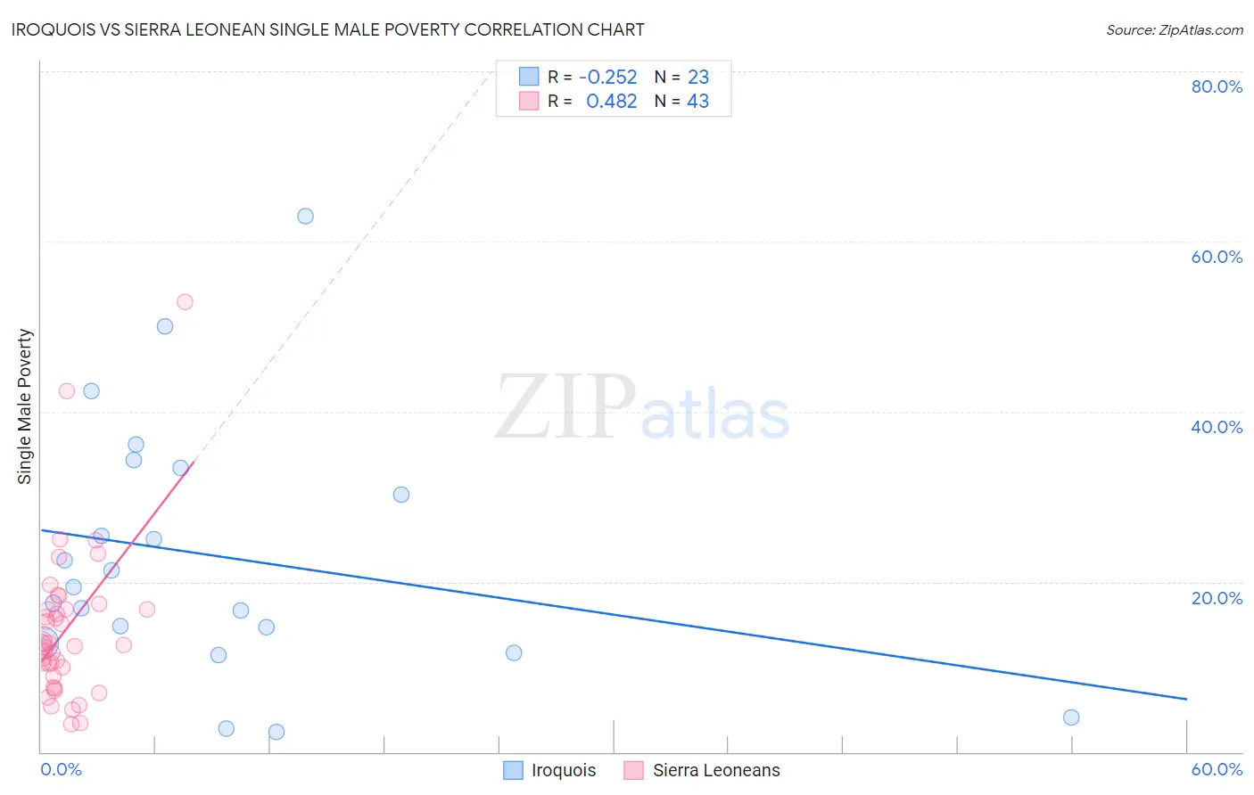 Iroquois vs Sierra Leonean Single Male Poverty