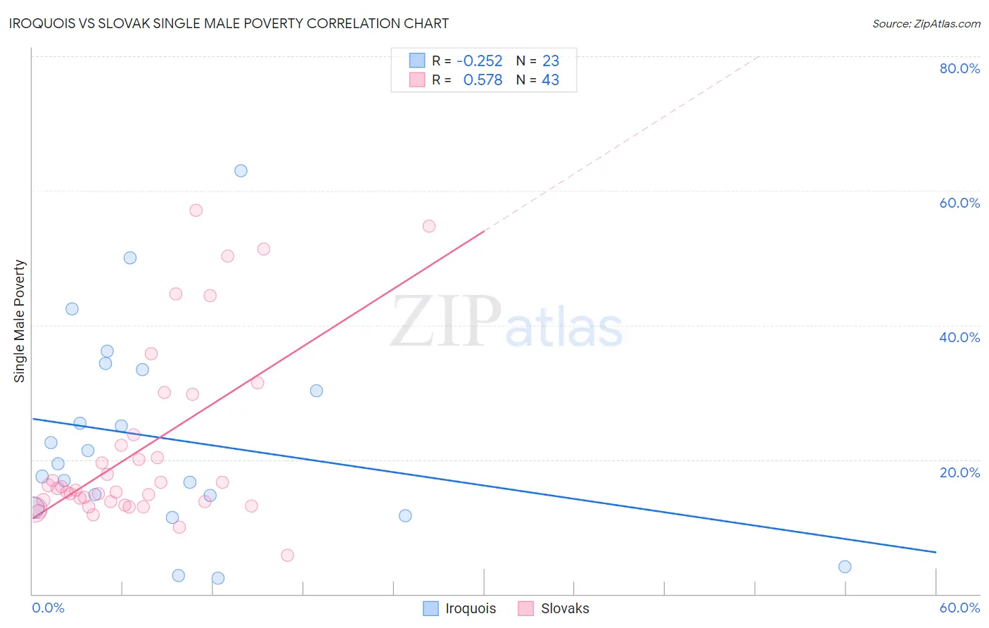 Iroquois vs Slovak Single Male Poverty