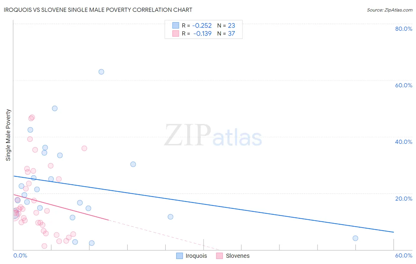 Iroquois vs Slovene Single Male Poverty