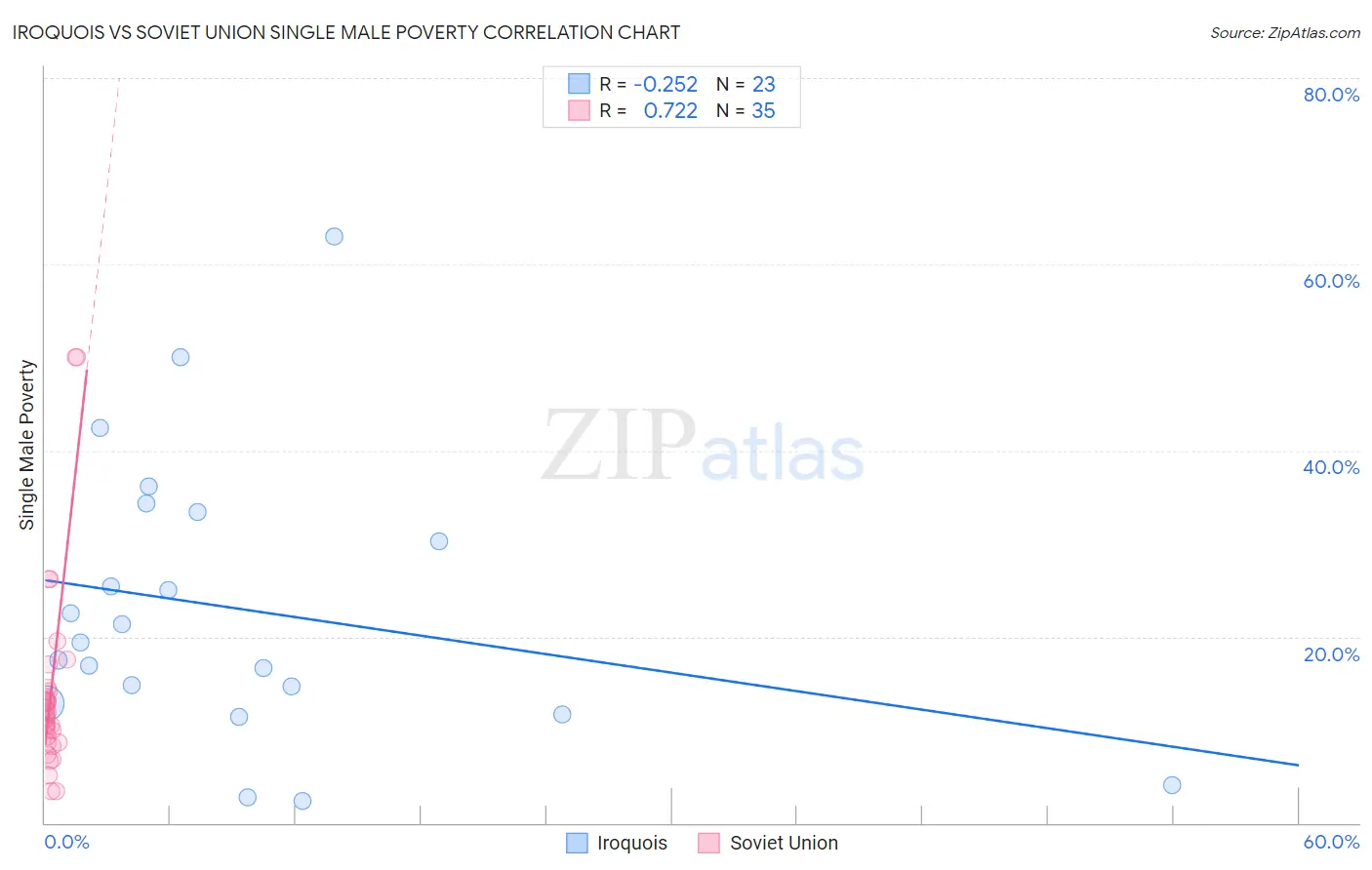 Iroquois vs Soviet Union Single Male Poverty