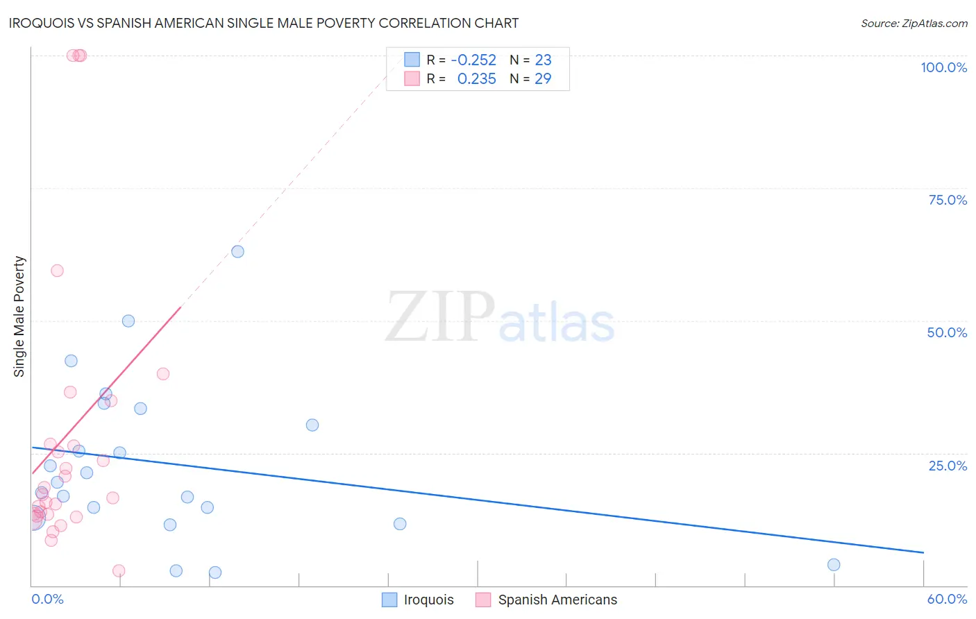 Iroquois vs Spanish American Single Male Poverty