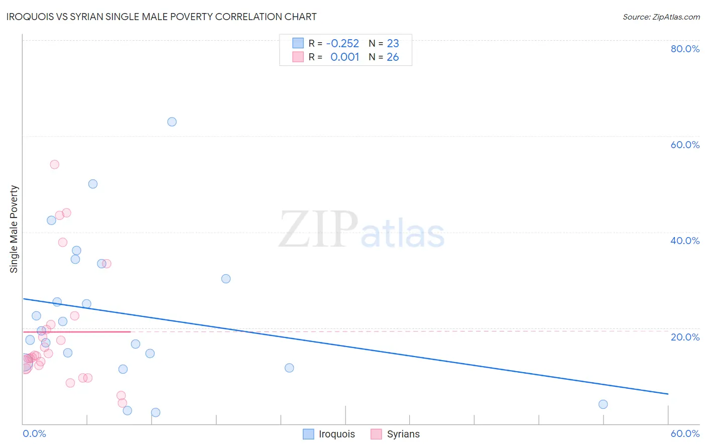 Iroquois vs Syrian Single Male Poverty