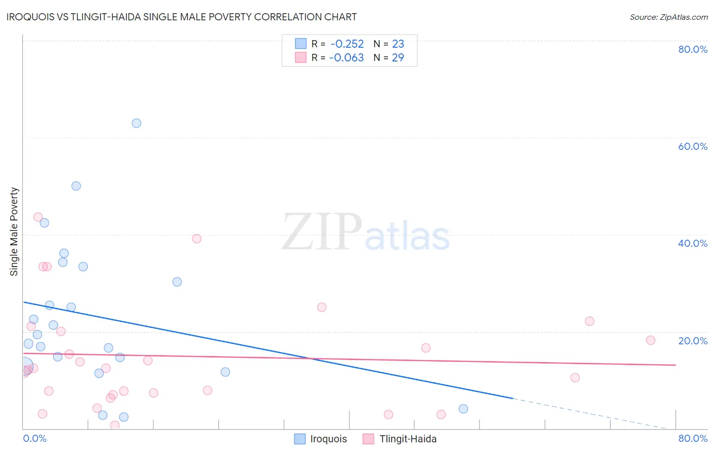 Iroquois vs Tlingit-Haida Single Male Poverty
