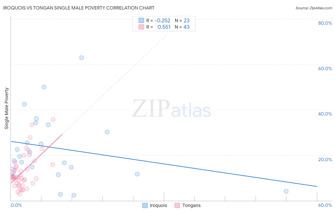 Iroquois vs Tongan Single Male Poverty