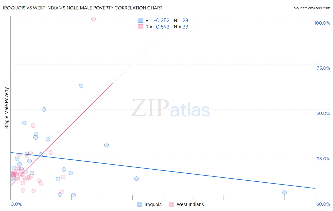 Iroquois vs West Indian Single Male Poverty