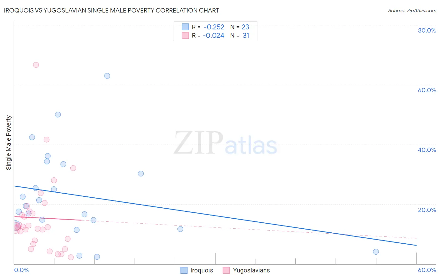 Iroquois vs Yugoslavian Single Male Poverty