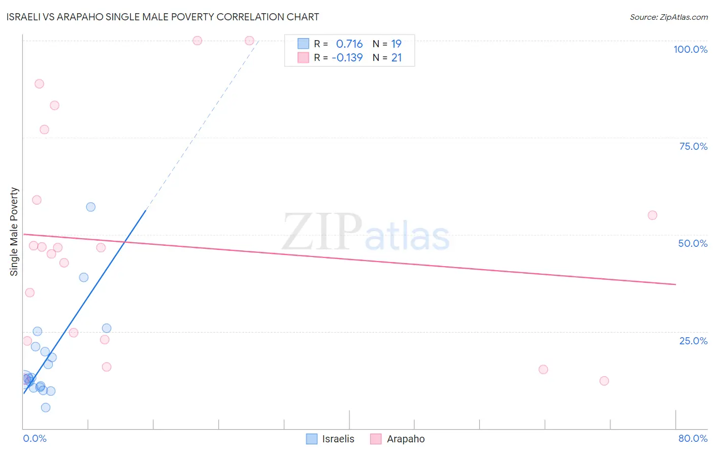 Israeli vs Arapaho Single Male Poverty