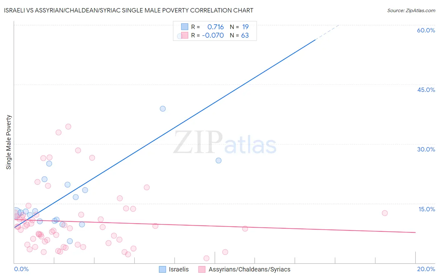 Israeli vs Assyrian/Chaldean/Syriac Single Male Poverty