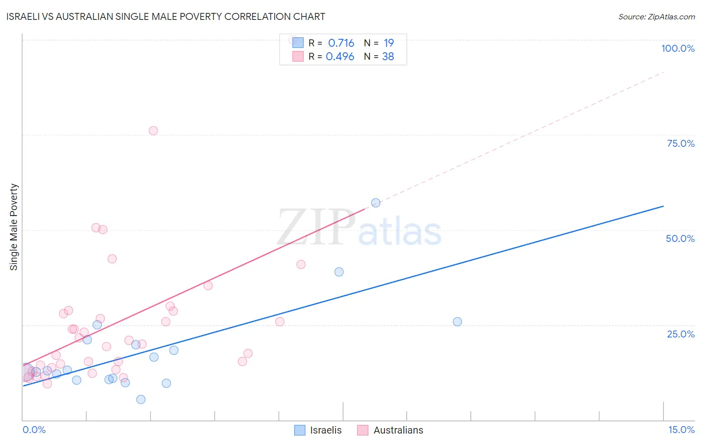 Israeli vs Australian Single Male Poverty