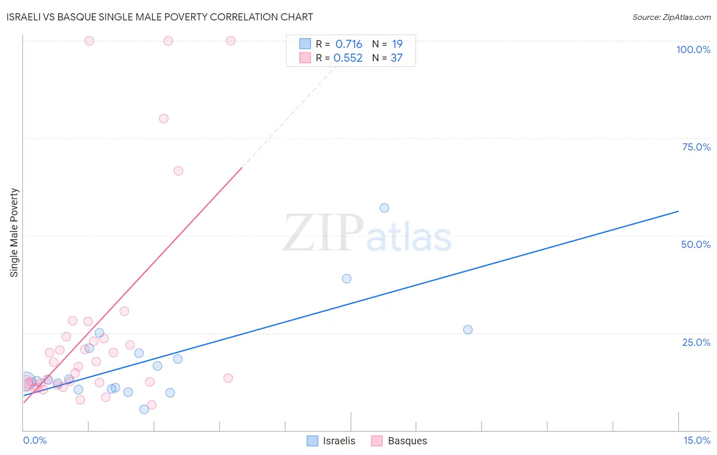 Israeli vs Basque Single Male Poverty