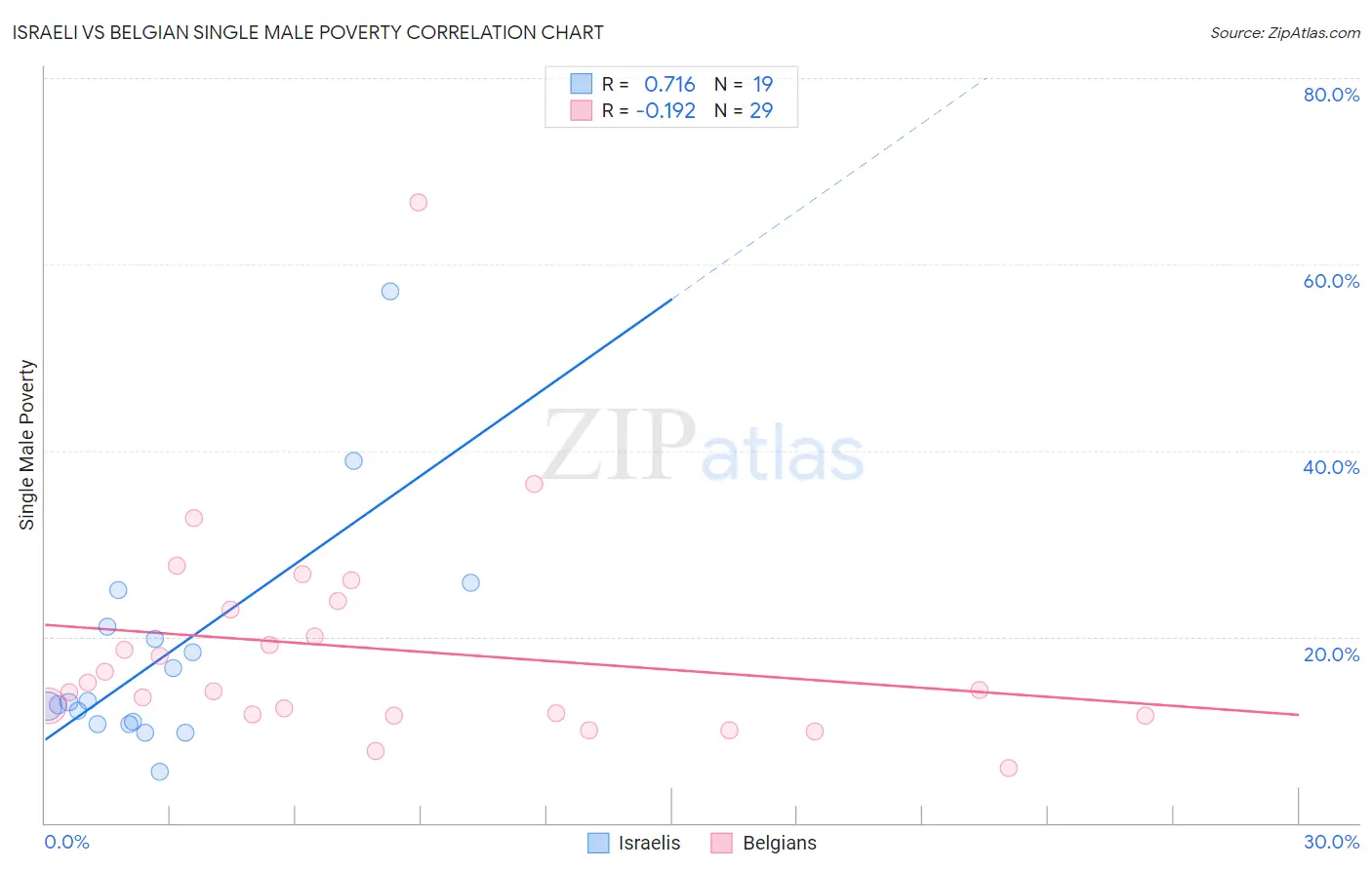 Israeli vs Belgian Single Male Poverty