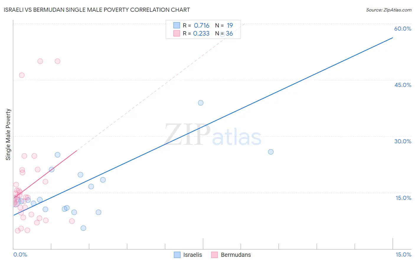 Israeli vs Bermudan Single Male Poverty