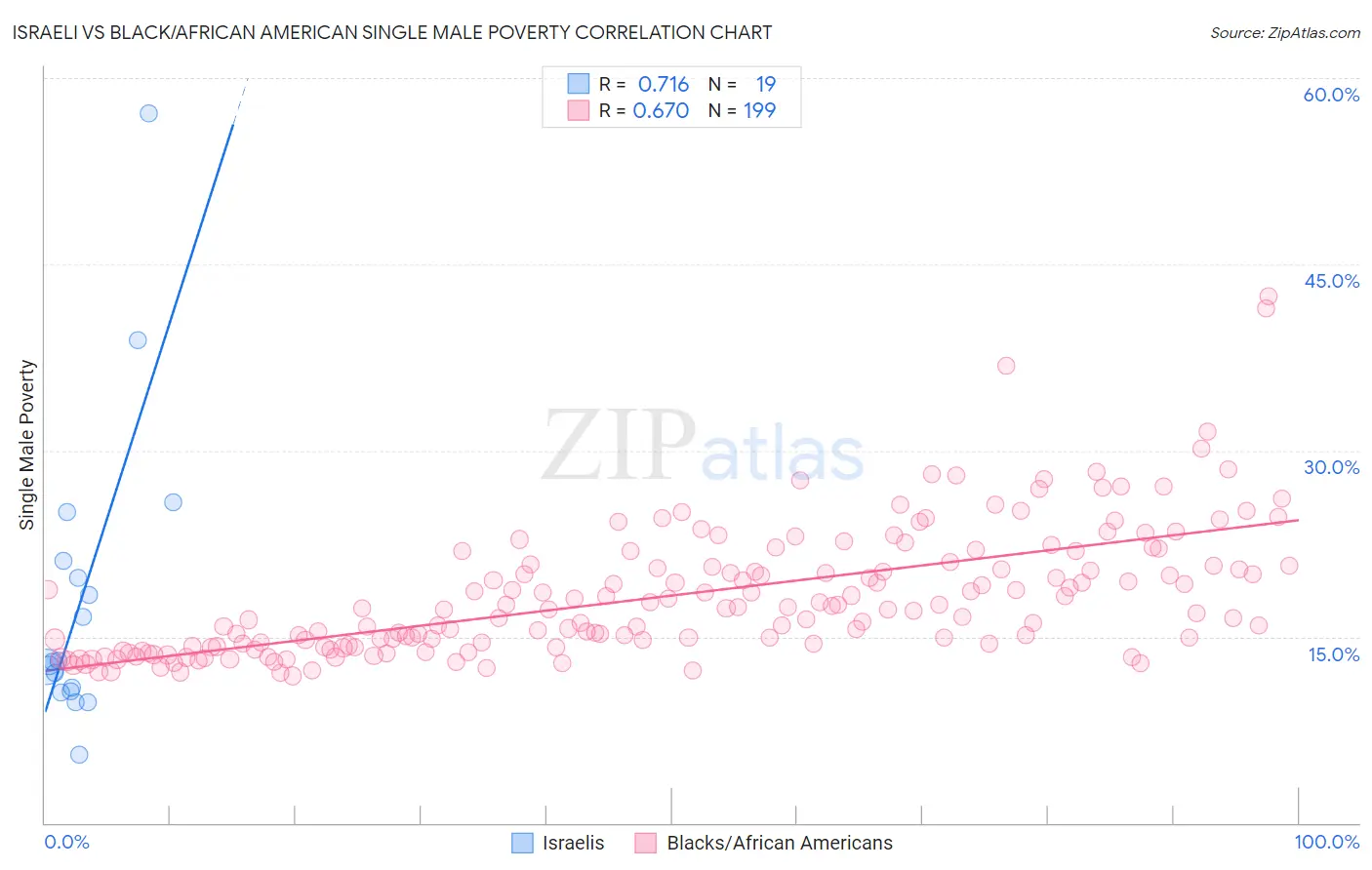 Israeli vs Black/African American Single Male Poverty