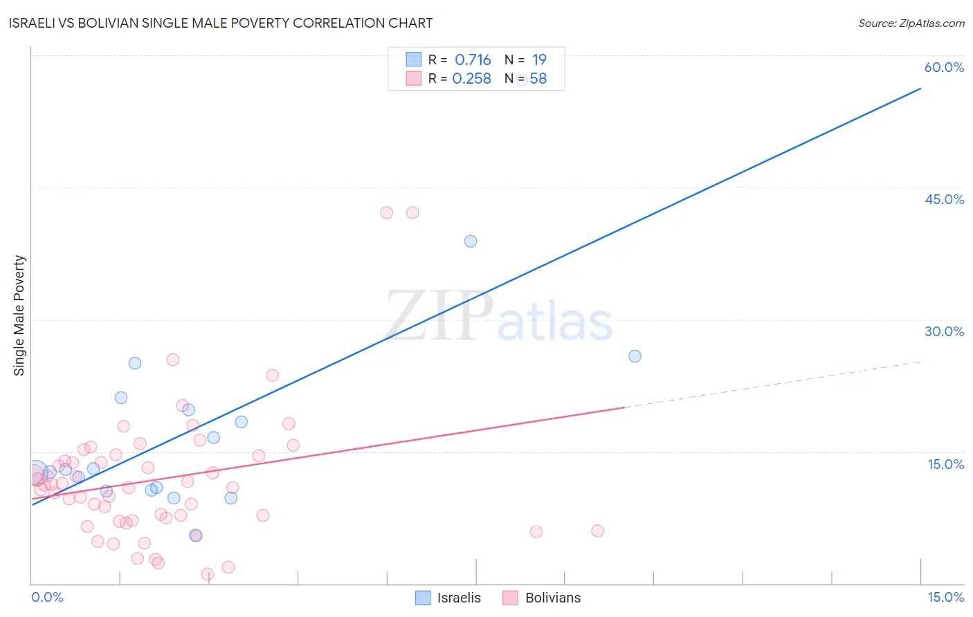Israeli vs Bolivian Single Male Poverty