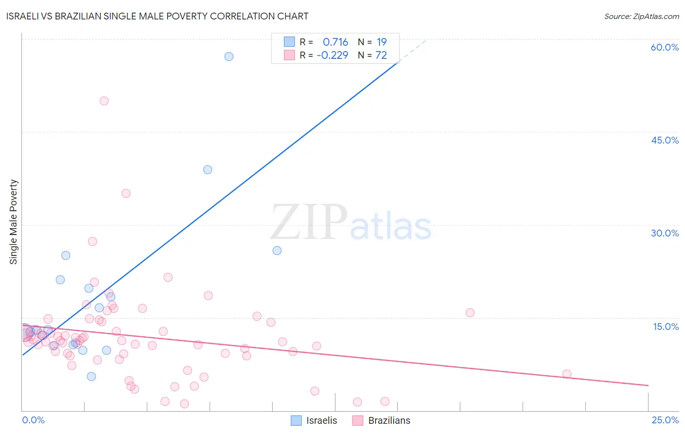 Israeli vs Brazilian Single Male Poverty