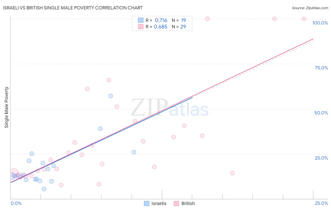 Israeli vs British Single Male Poverty