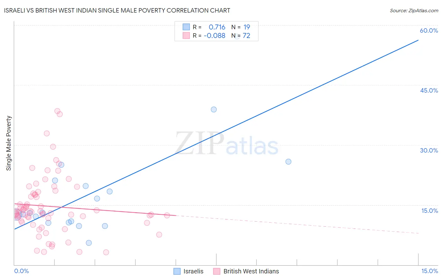 Israeli vs British West Indian Single Male Poverty