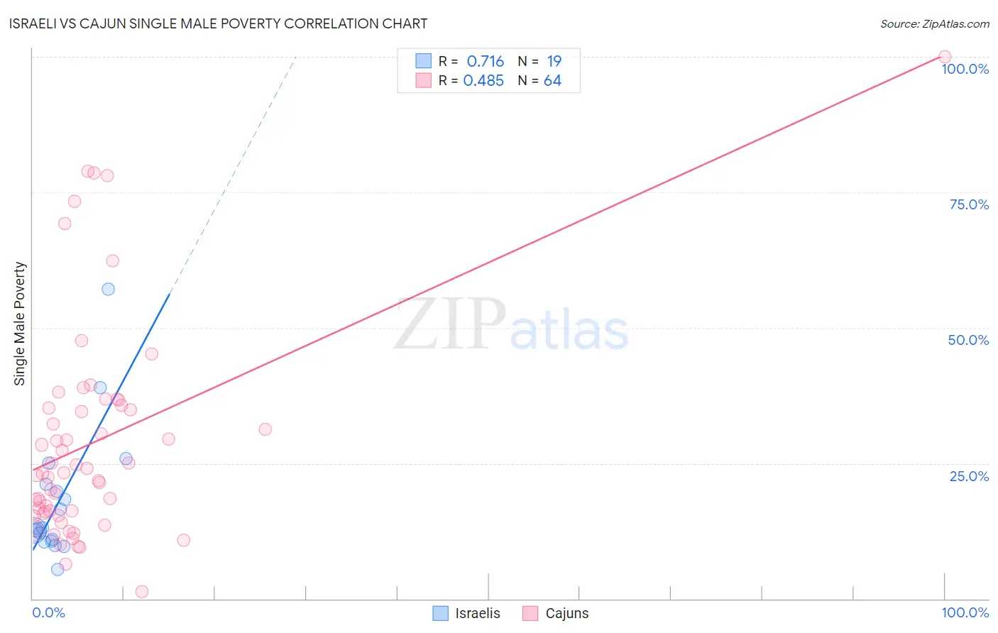 Israeli vs Cajun Single Male Poverty