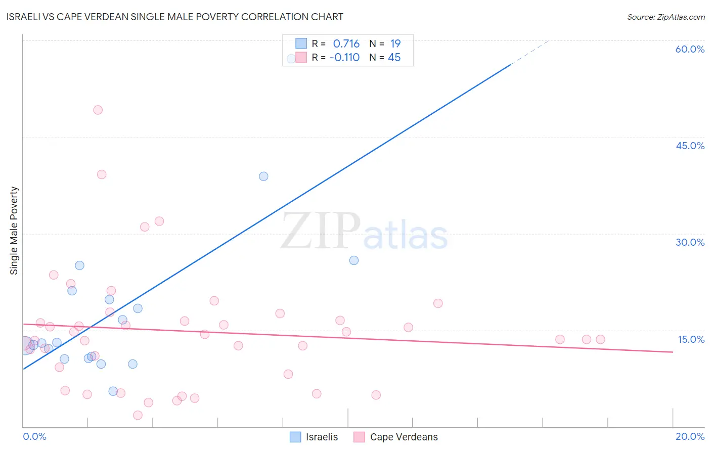 Israeli vs Cape Verdean Single Male Poverty