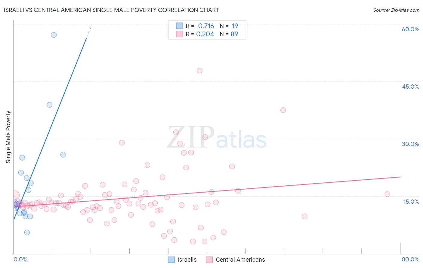 Israeli vs Central American Single Male Poverty