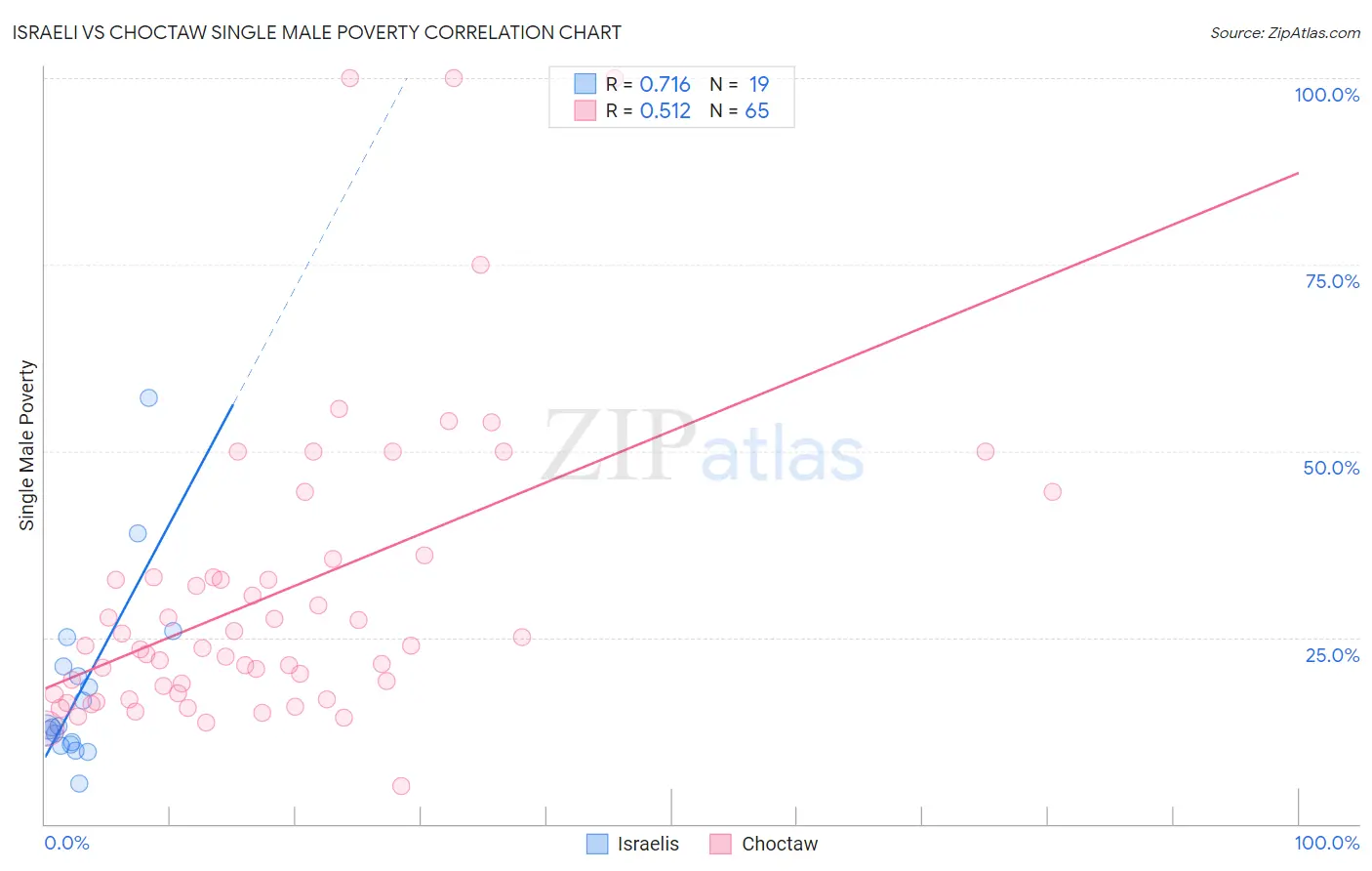 Israeli vs Choctaw Single Male Poverty