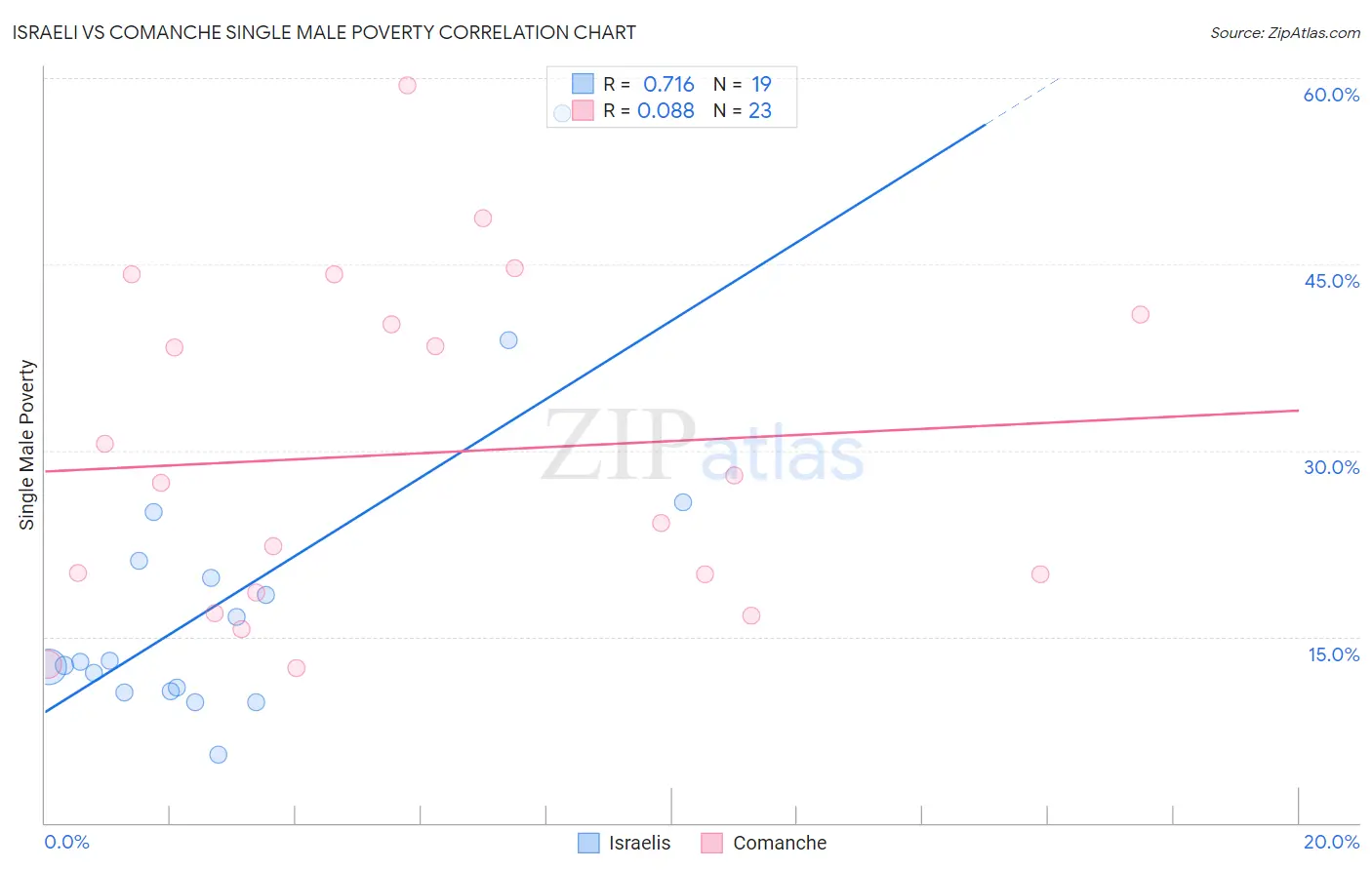 Israeli vs Comanche Single Male Poverty