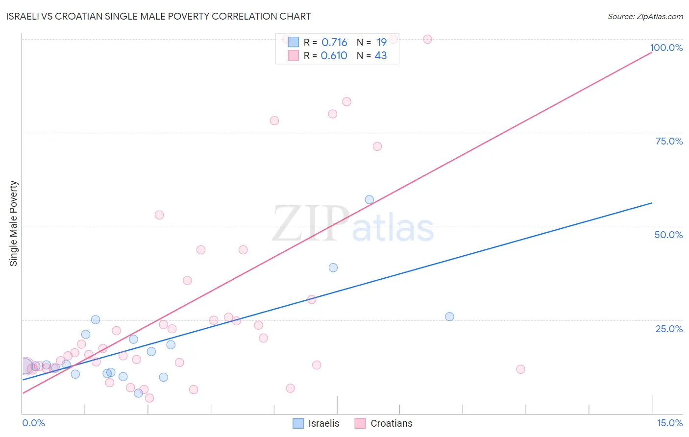 Israeli vs Croatian Single Male Poverty