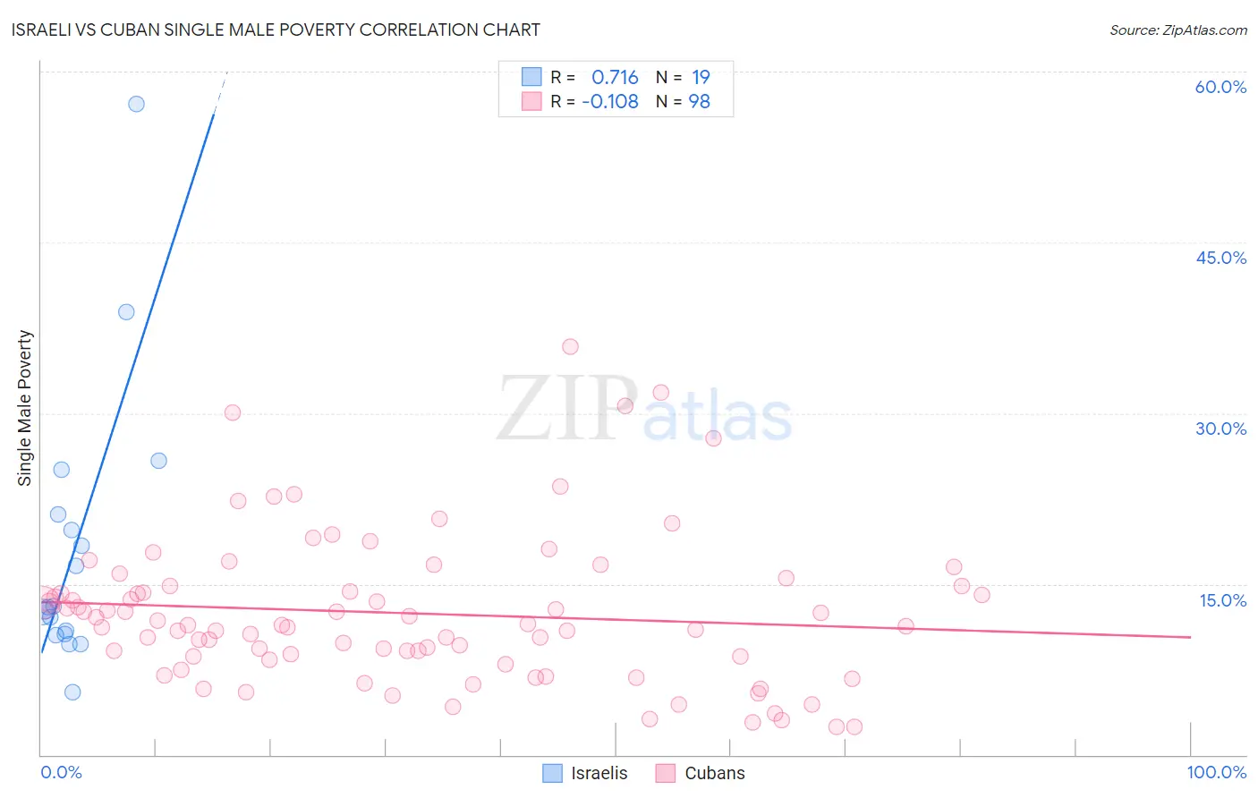 Israeli vs Cuban Single Male Poverty