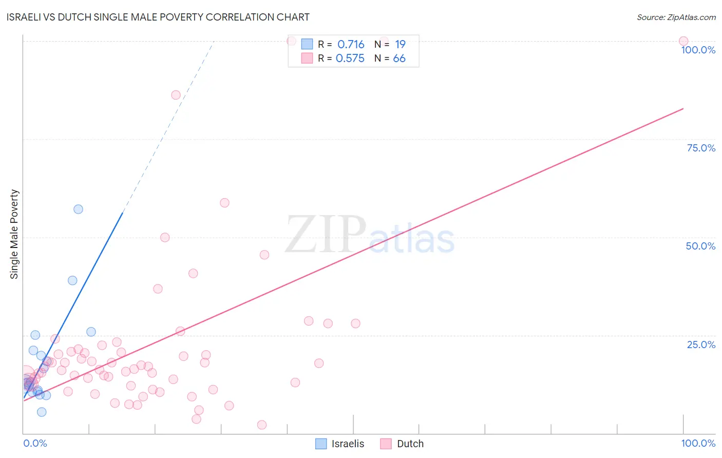 Israeli vs Dutch Single Male Poverty