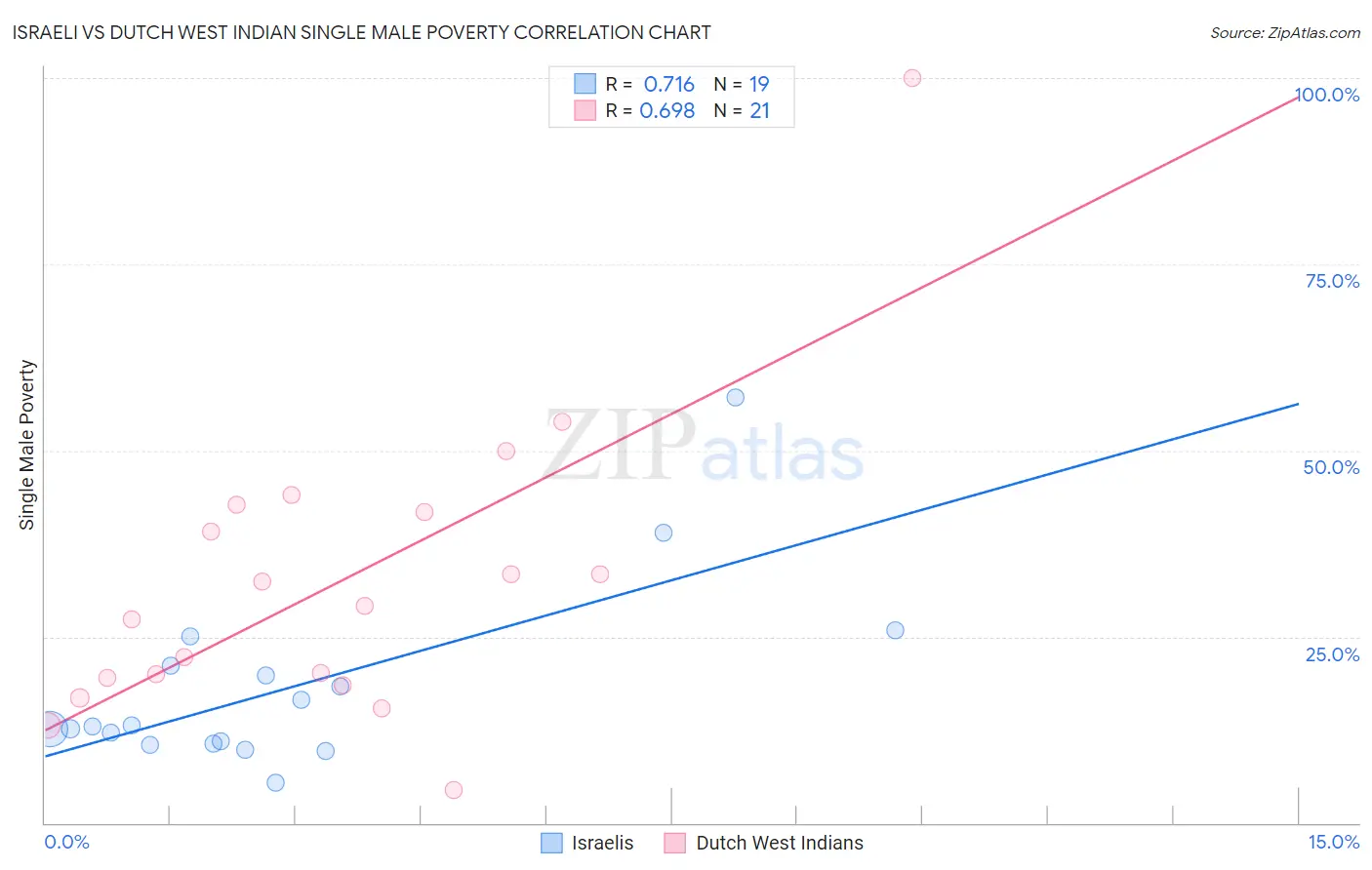 Israeli vs Dutch West Indian Single Male Poverty